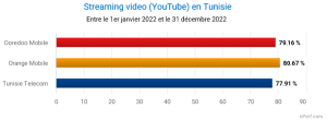 Tunisie Télécom règne toujours sur l’Internet mobile tunisien