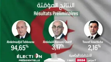 Photo de Résultats préliminaires de l’élection présidentielle: Abdelmadjid Tebboune réélu pour un second mandat