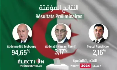 Photo de Résultats préliminaires de l’élection présidentielle: Abdelmadjid Tebboune réélu pour un second mandat