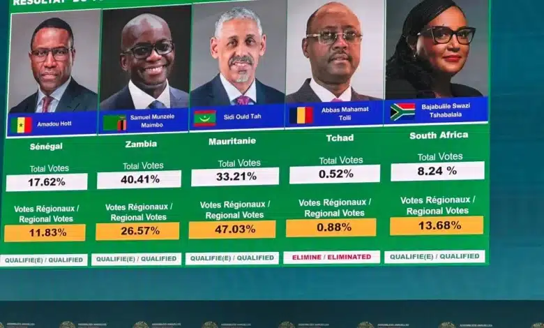 AfDB Presidential Race Sidi Ould Tah Gains Momentum After Strategic First Round