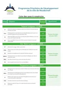 Nouakchott : 138 km de routes urbaines réalisés dans le cadre du programme de développement 2 composante “routes urbaines” du Programme de développement de la ville de Nouakchott