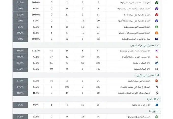 Mauritanie : Bilan du programme d'accès aux services de base (4 mois) 1 Mauritanie : Bilan du programme d'accès aux services de base (4 mois)